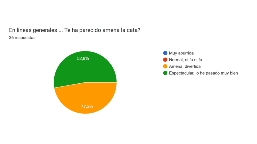 porcentaje de cata amena