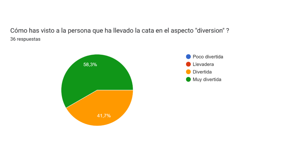 porcentaje persona cata ameno